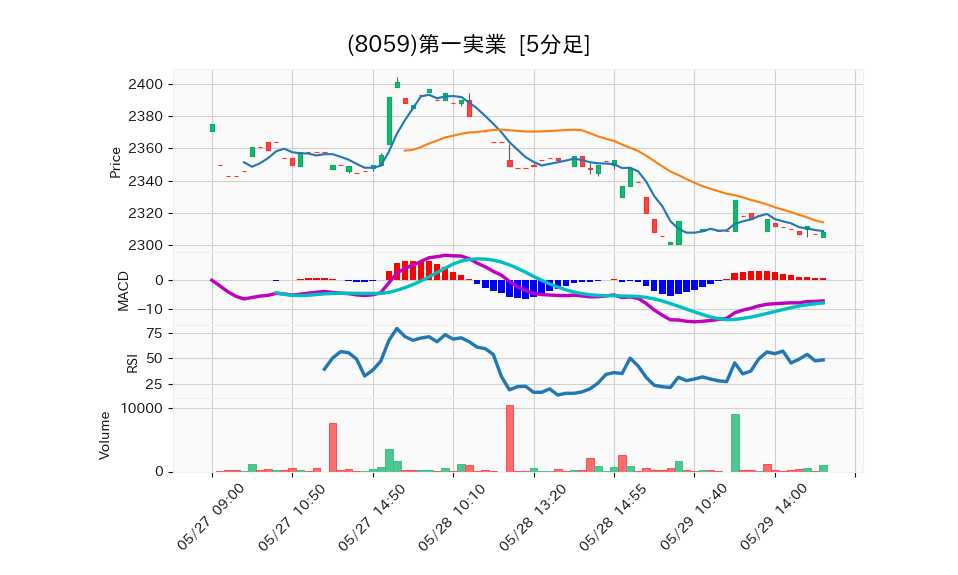 8059_5min_3days_chart