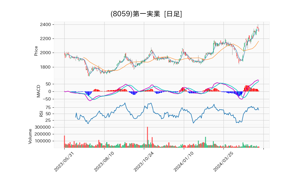 8059_day_1year_chart