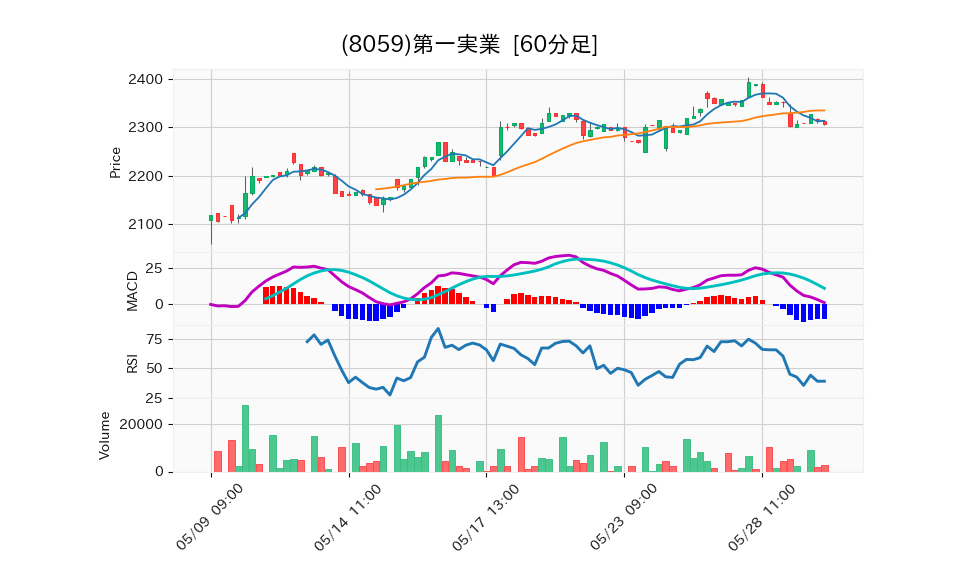 8059_hour_3week_chart