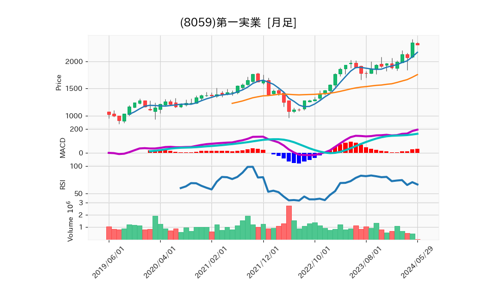 8059_month_5years_chart