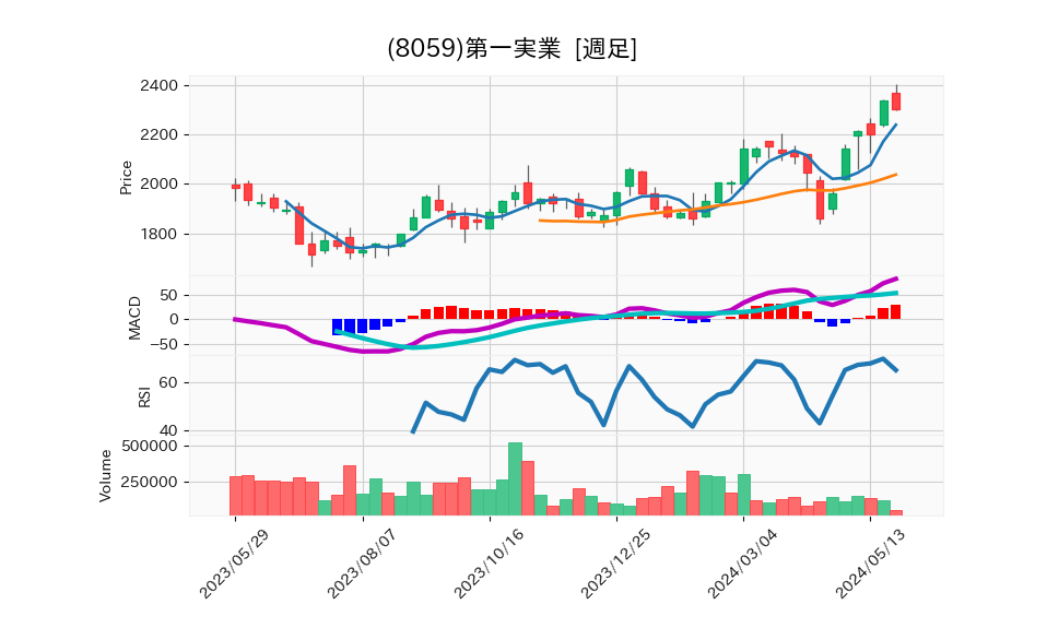 8059_week_1year_chart