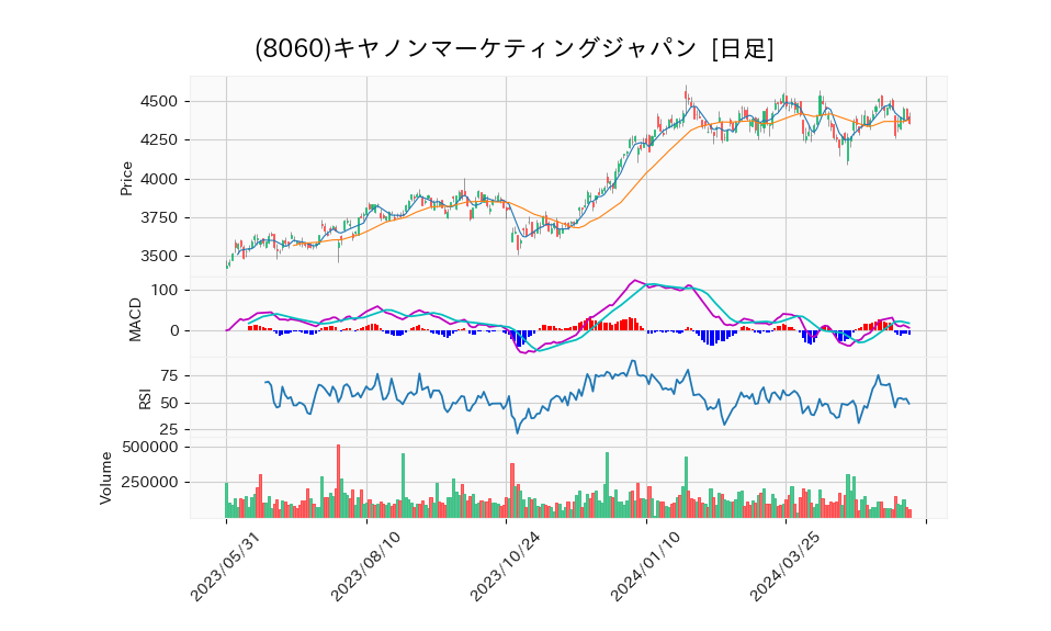 8060_day_1year_chart