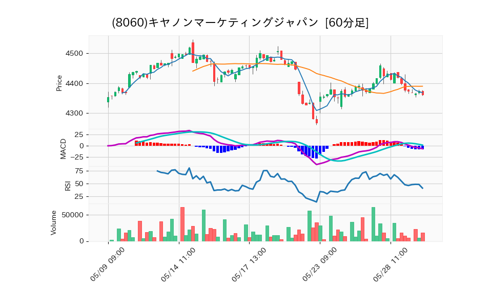 8060_hour_3week_chart