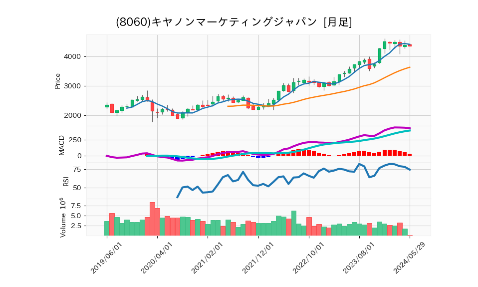 8060_month_5years_chart