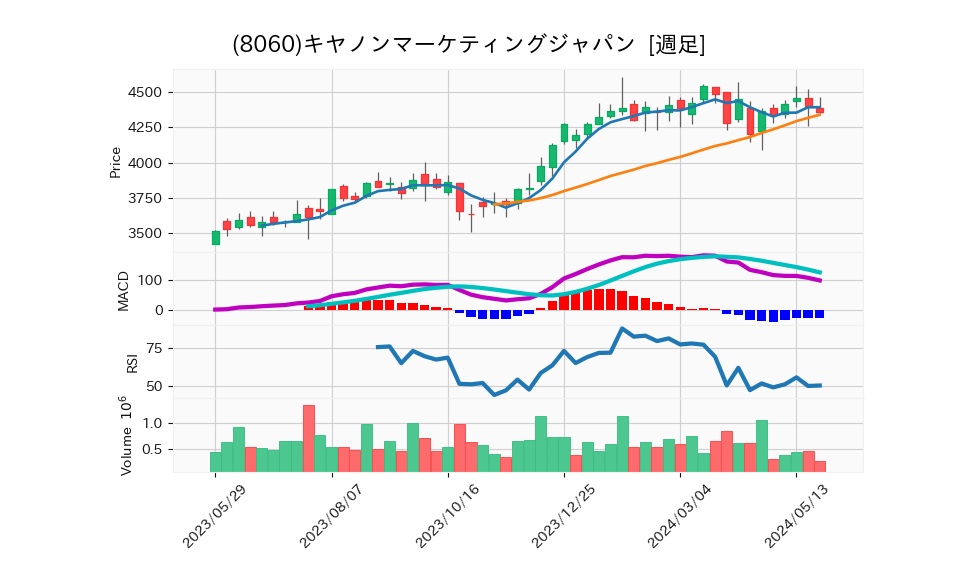 8060_week_1year_chart