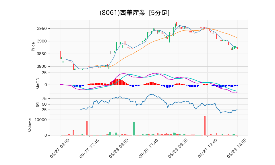 8061_5min_3days_chart