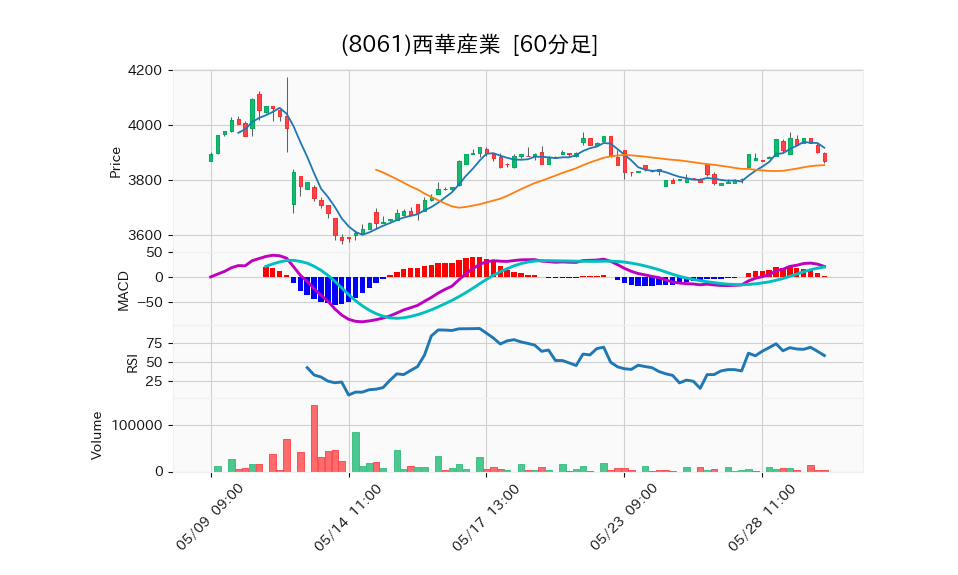 8061_hour_3week_chart