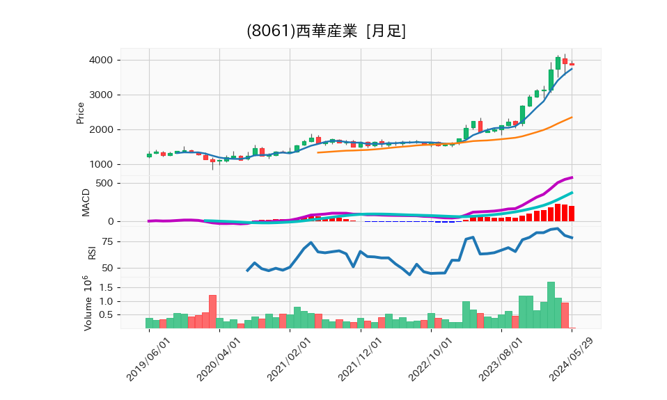 8061_month_5years_chart