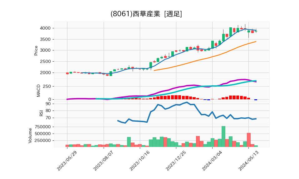 8061_week_1year_chart