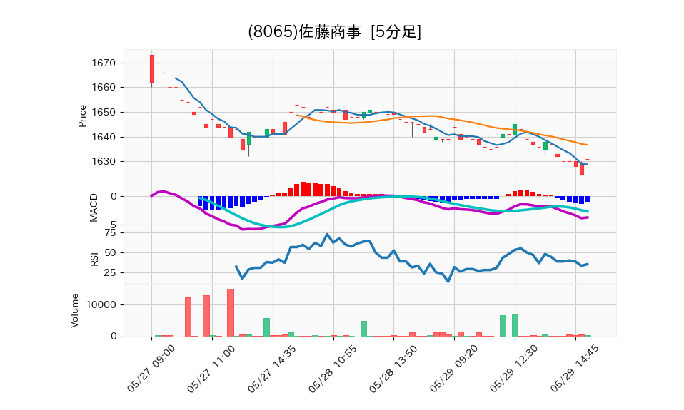 8065_5min_3days_chart