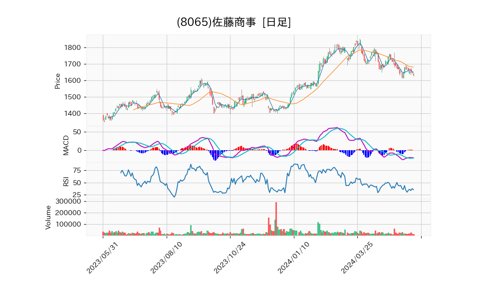 8065_day_1year_chart