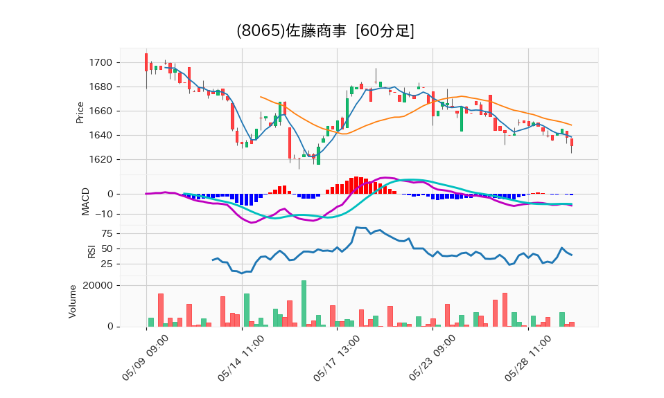 8065_hour_3week_chart