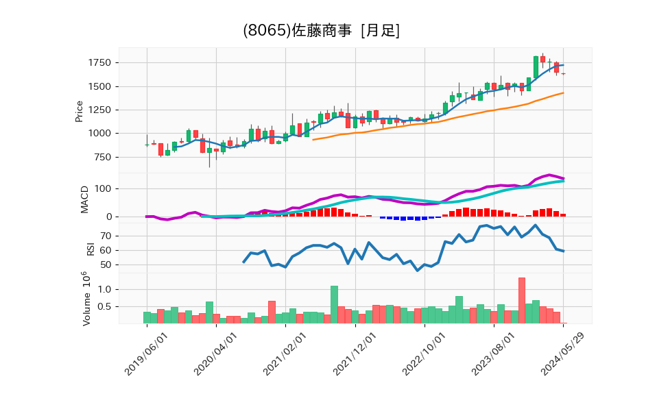 8065_month_5years_chart