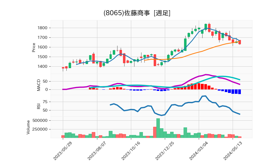 8065_week_1year_chart