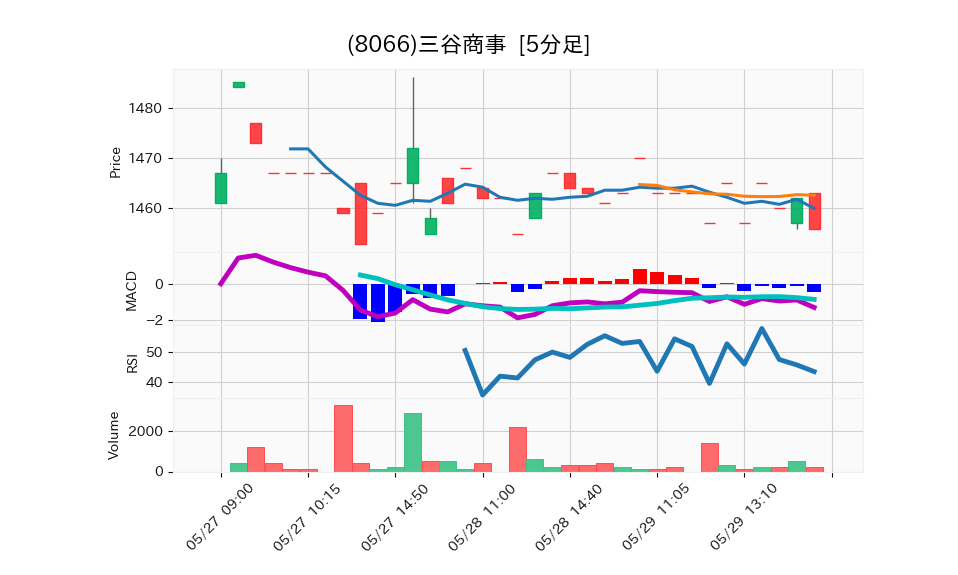 8066_5min_3days_chart