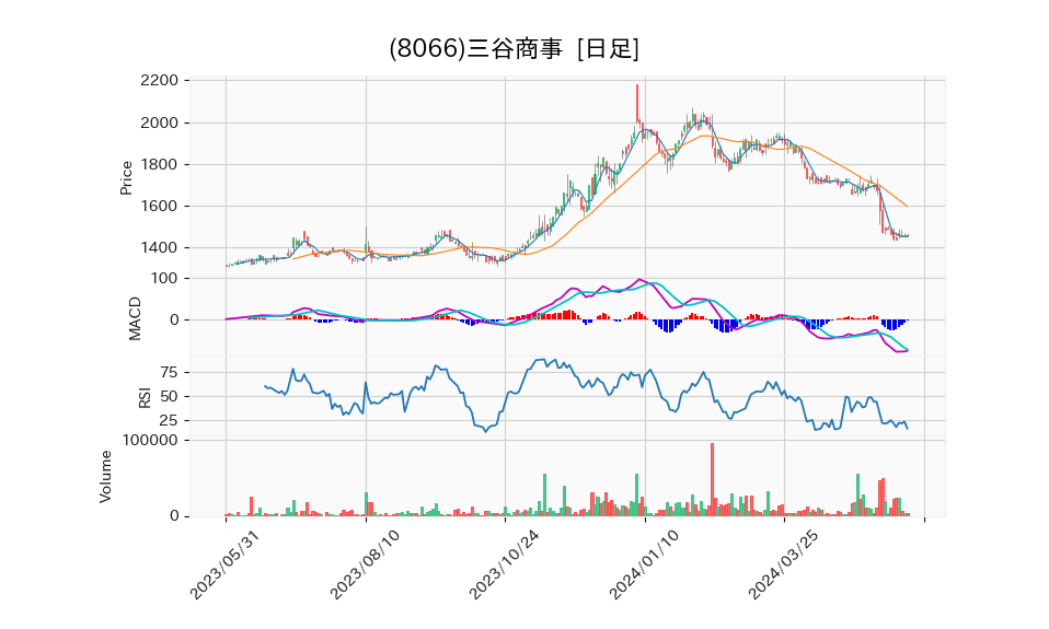 8066_day_1year_chart