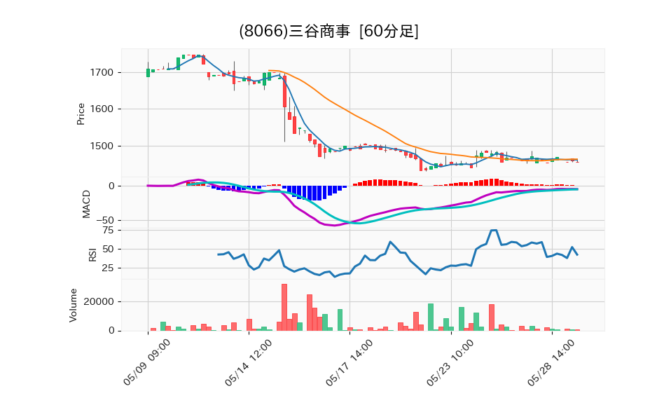 8066_hour_3week_chart