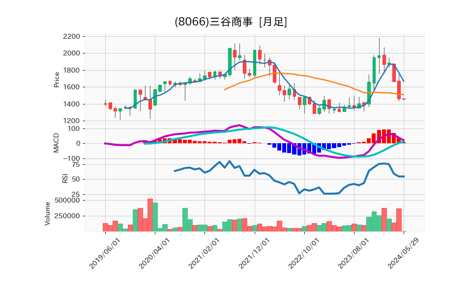 8066_month_5years_chart