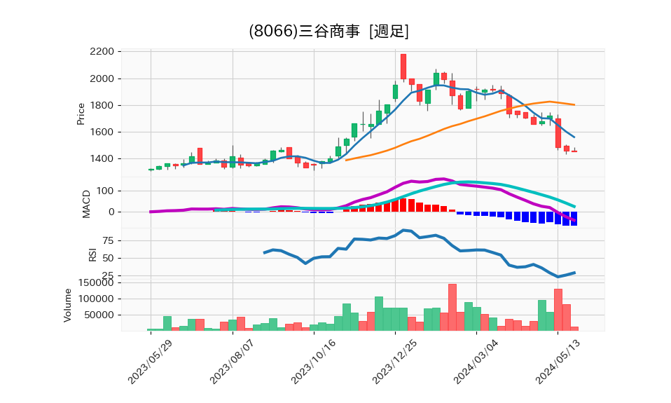 8066_week_1year_chart