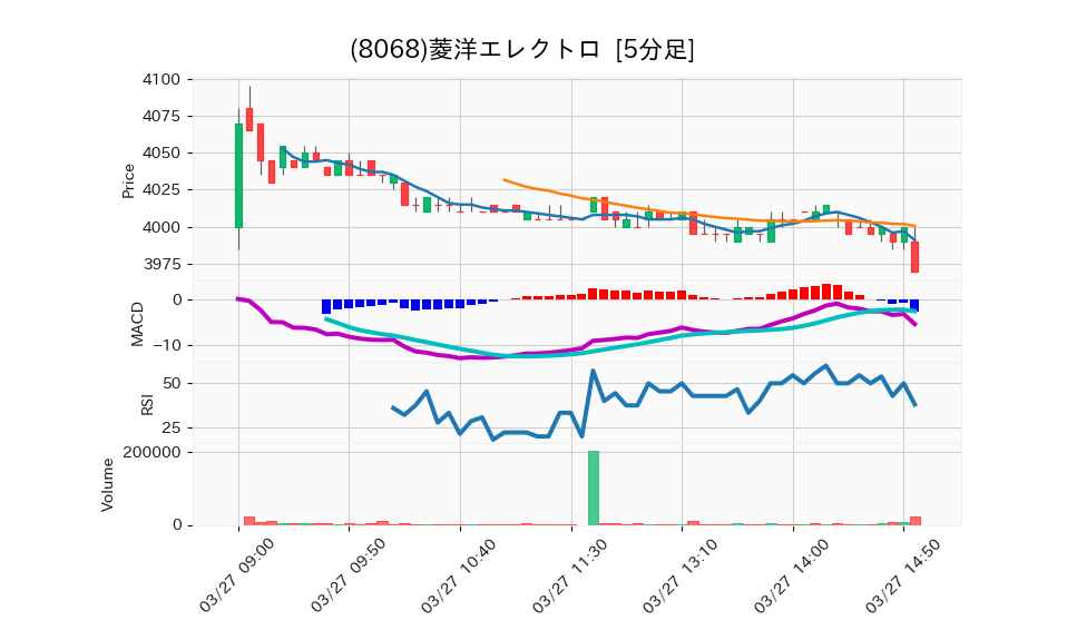 8068_5min_3days_chart