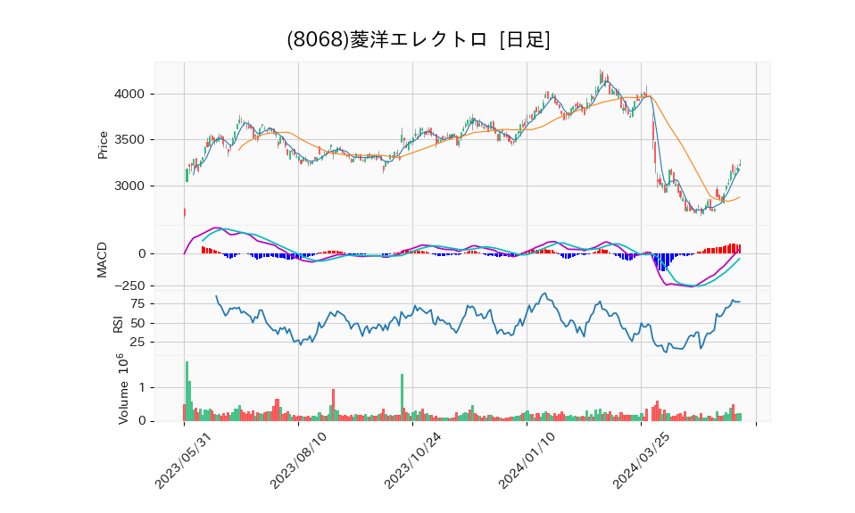 8068_day_1year_chart