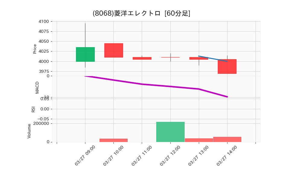 8068_hour_3week_chart