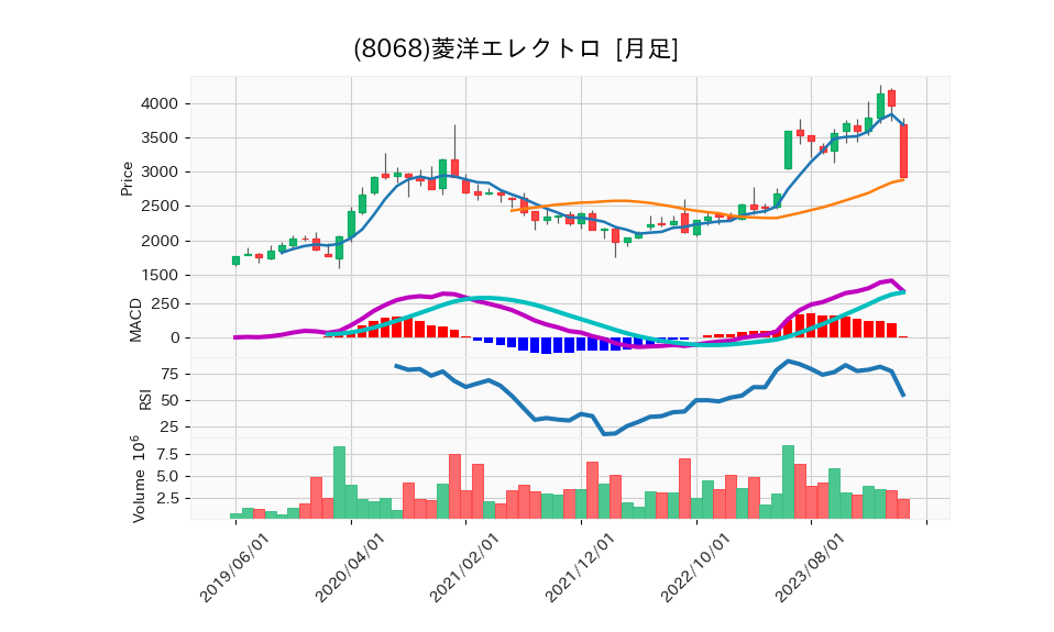 8068_month_5years_chart