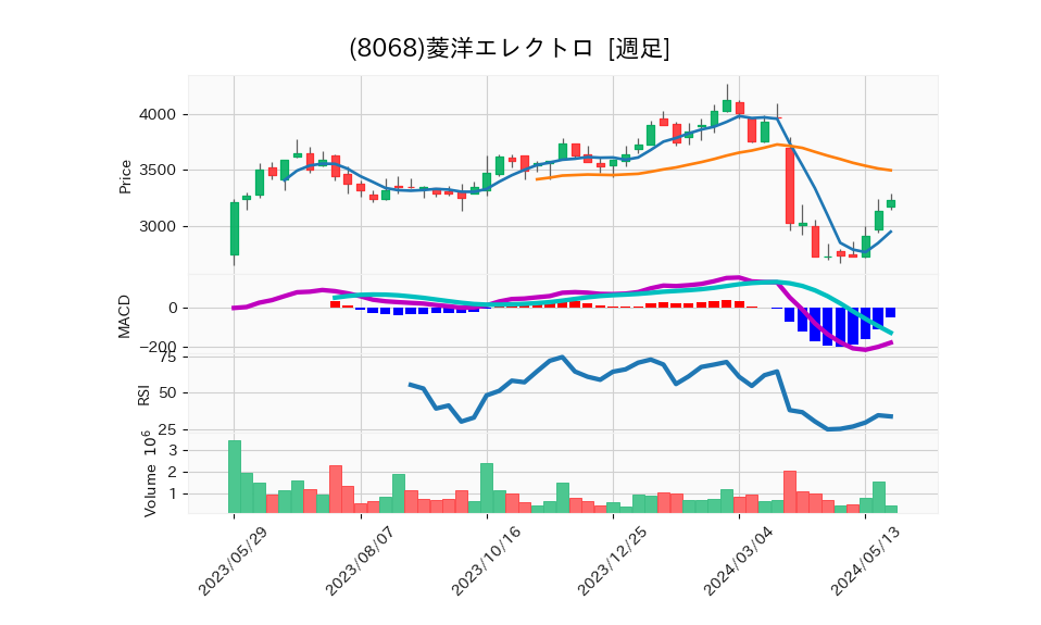 8068_week_1year_chart