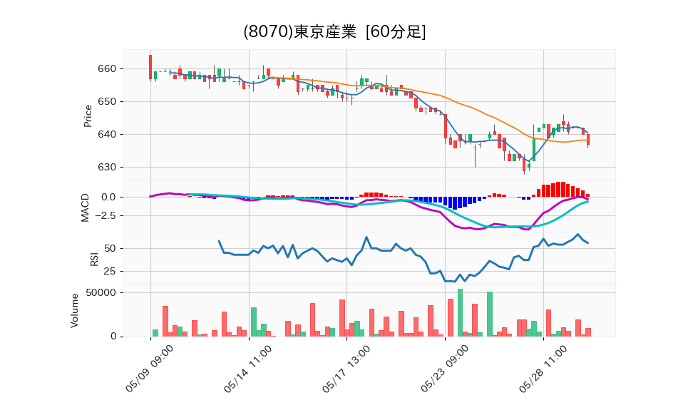 8070_hour_3week_chart