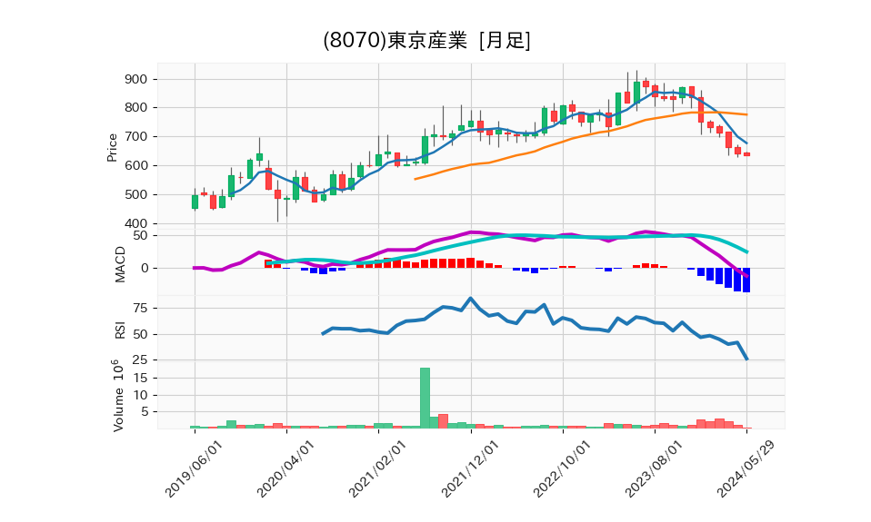 8070_month_5years_chart