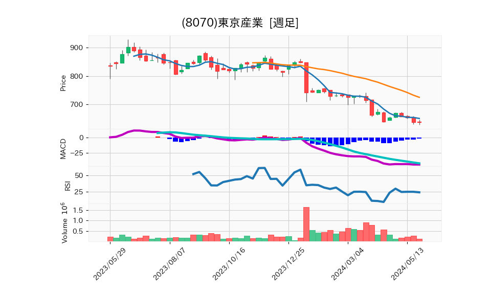 8070_week_1year_chart