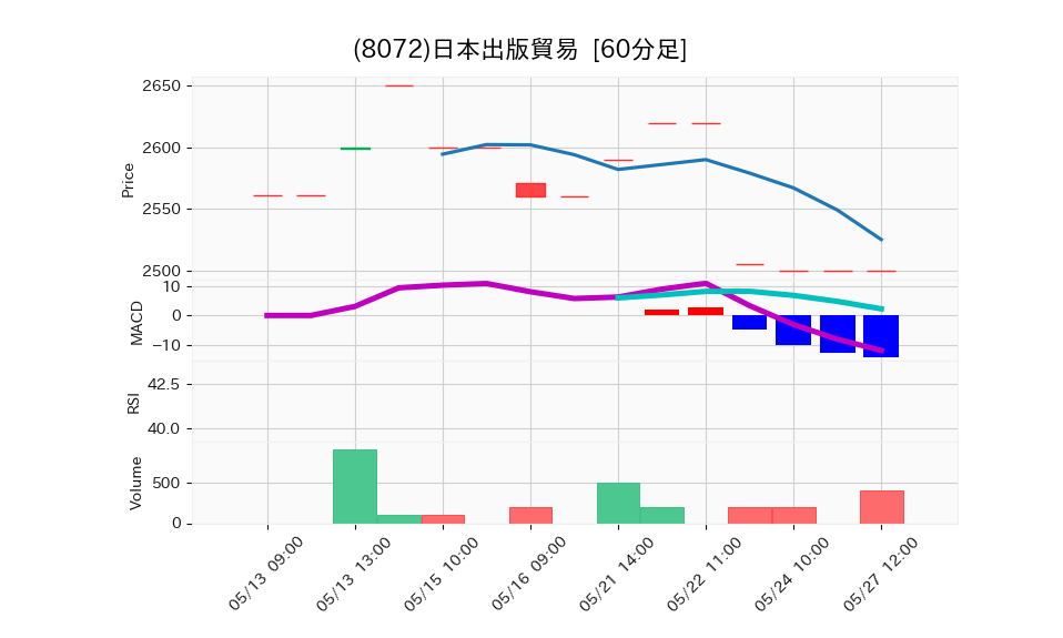 8072_hour_3week_chart