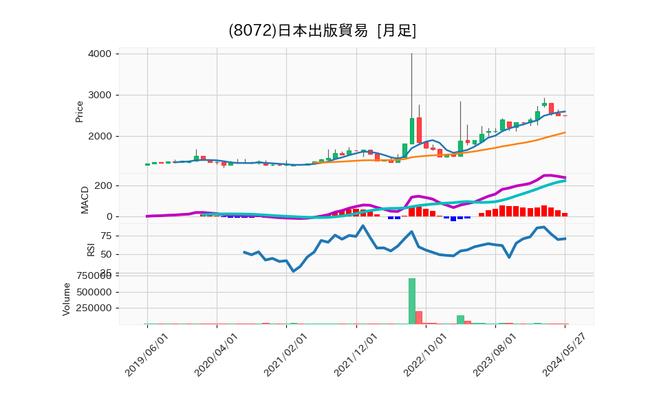 8072_month_5years_chart