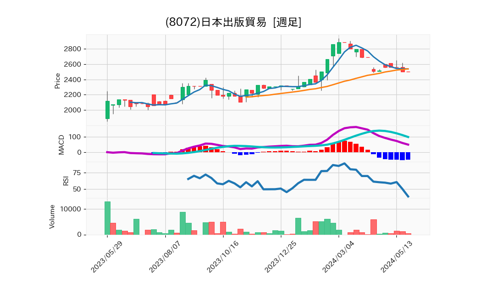 8072_week_1year_chart