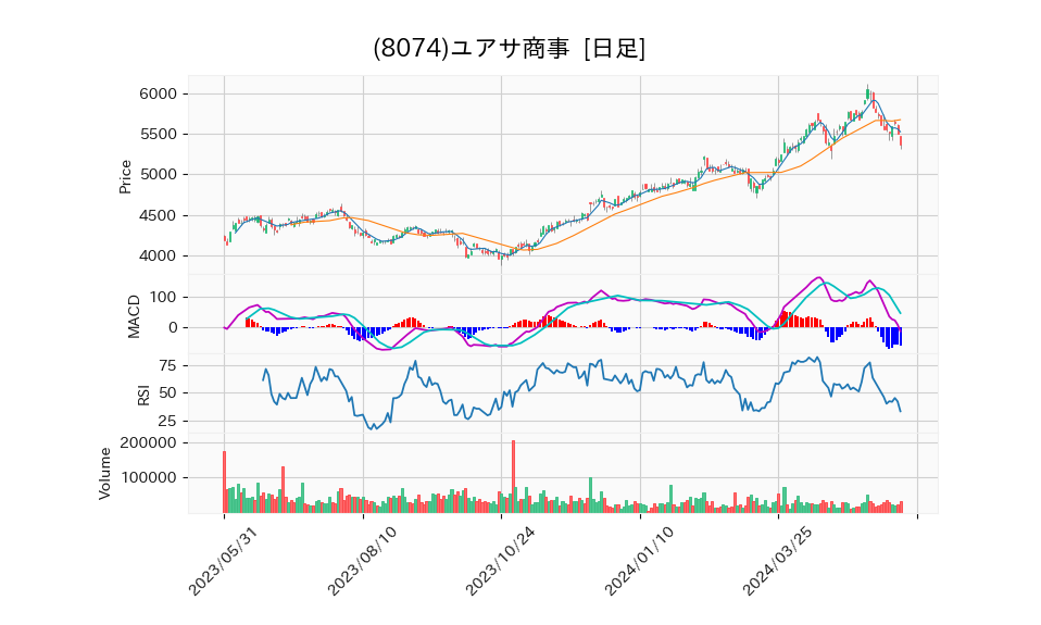 8074_day_1year_chart