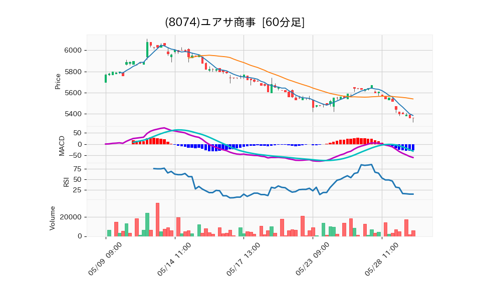 8074_hour_3week_chart