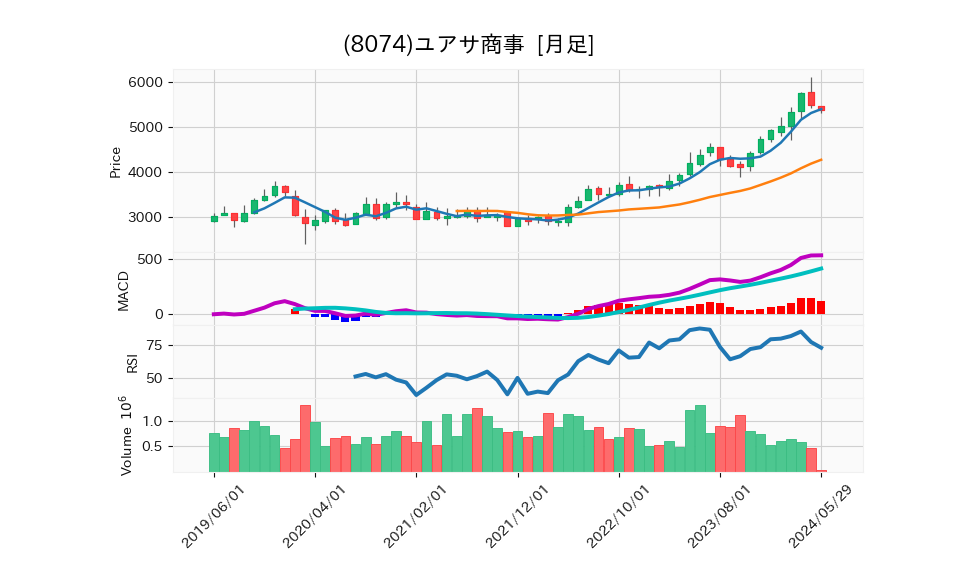 8074_month_5years_chart