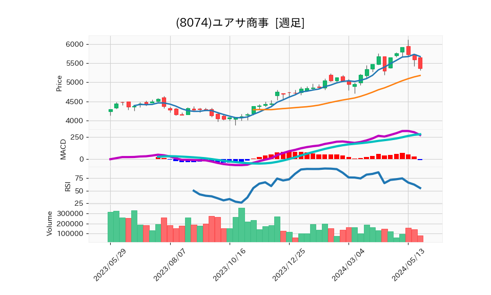 8074_week_1year_chart