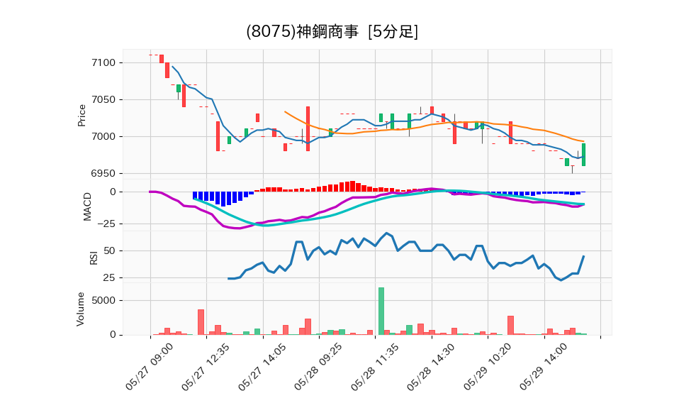 8075_5min_3days_chart