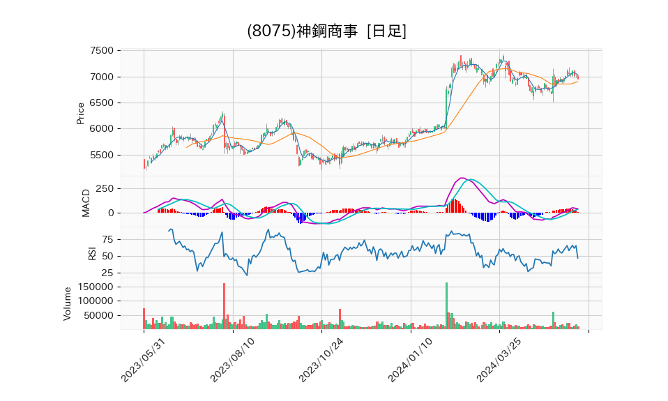 8075_day_1year_chart