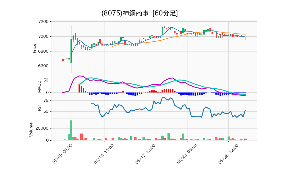 8075_hour_3week_chart