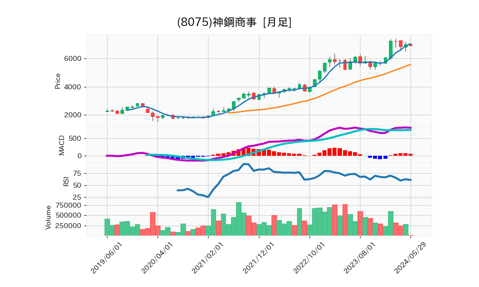 8075_month_5years_chart