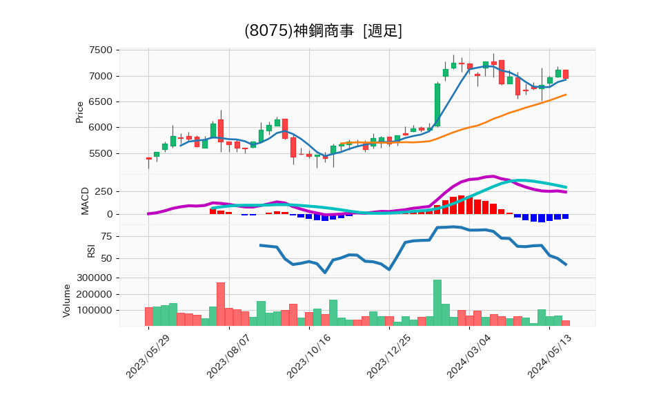 8075_week_1year_chart