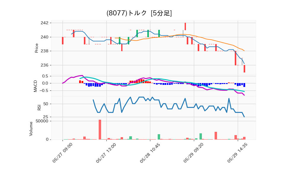 8077_5min_3days_chart