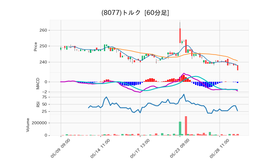 8077_hour_3week_chart