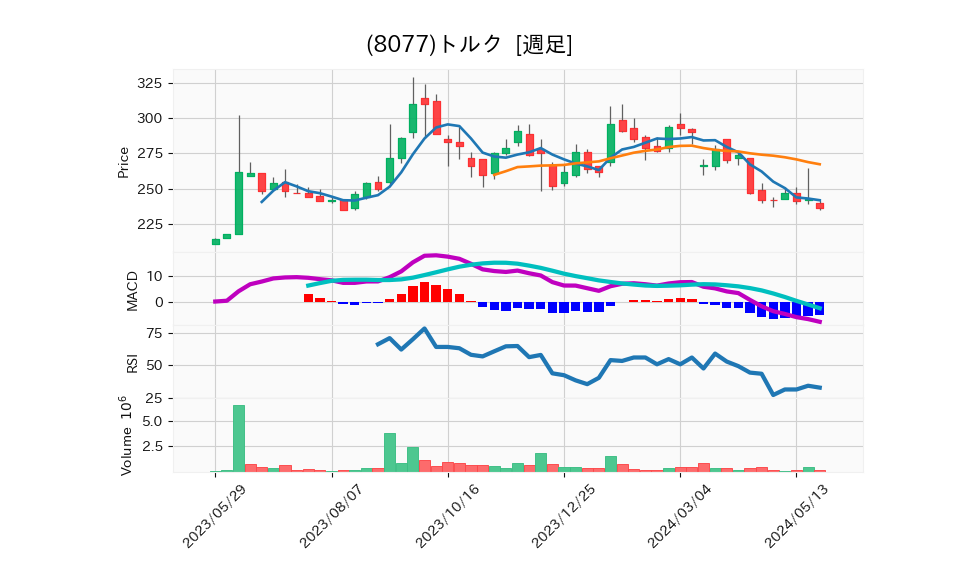 8077_week_1year_chart