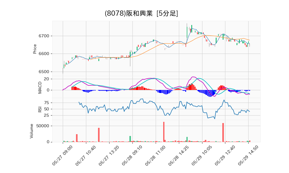 8078_5min_3days_chart