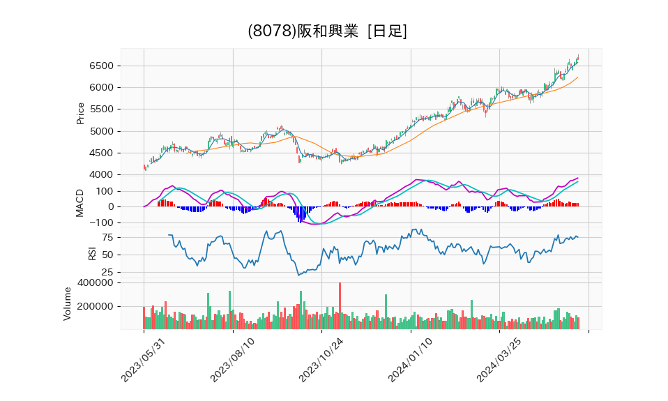 8078_day_1year_chart