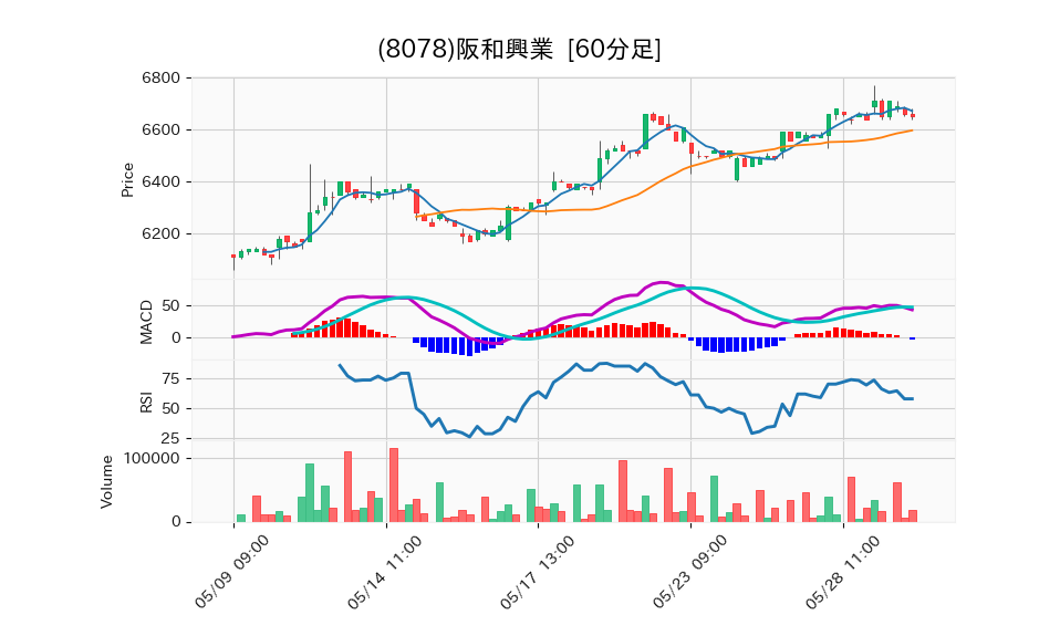 8078_hour_3week_chart