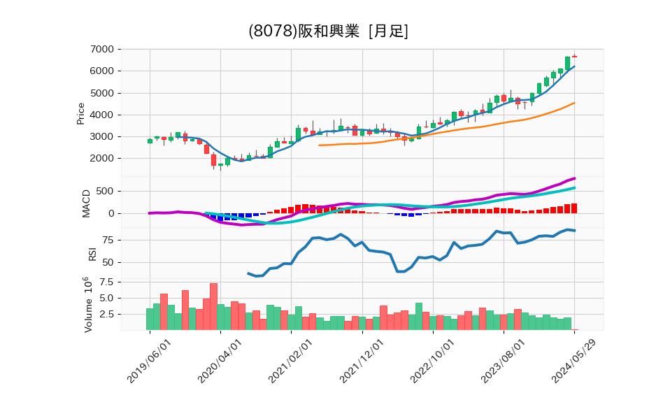 8078_month_5years_chart